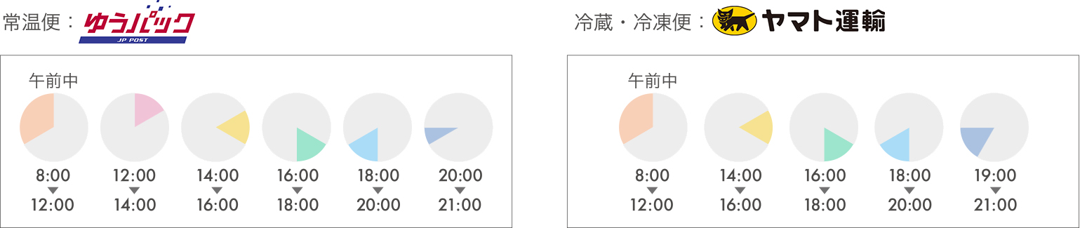 常温便はゆうパック、冷蔵便・冷凍便はヤマト運輸でのお届け